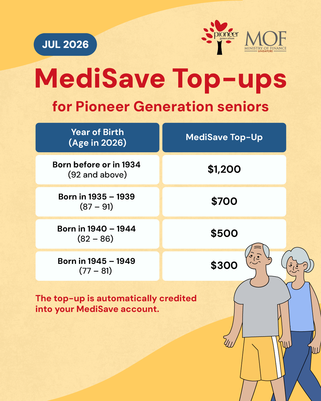 Pioneer Generation seniors to receive MediSave top-ups of $300 to $1,200 in mid-July 2026